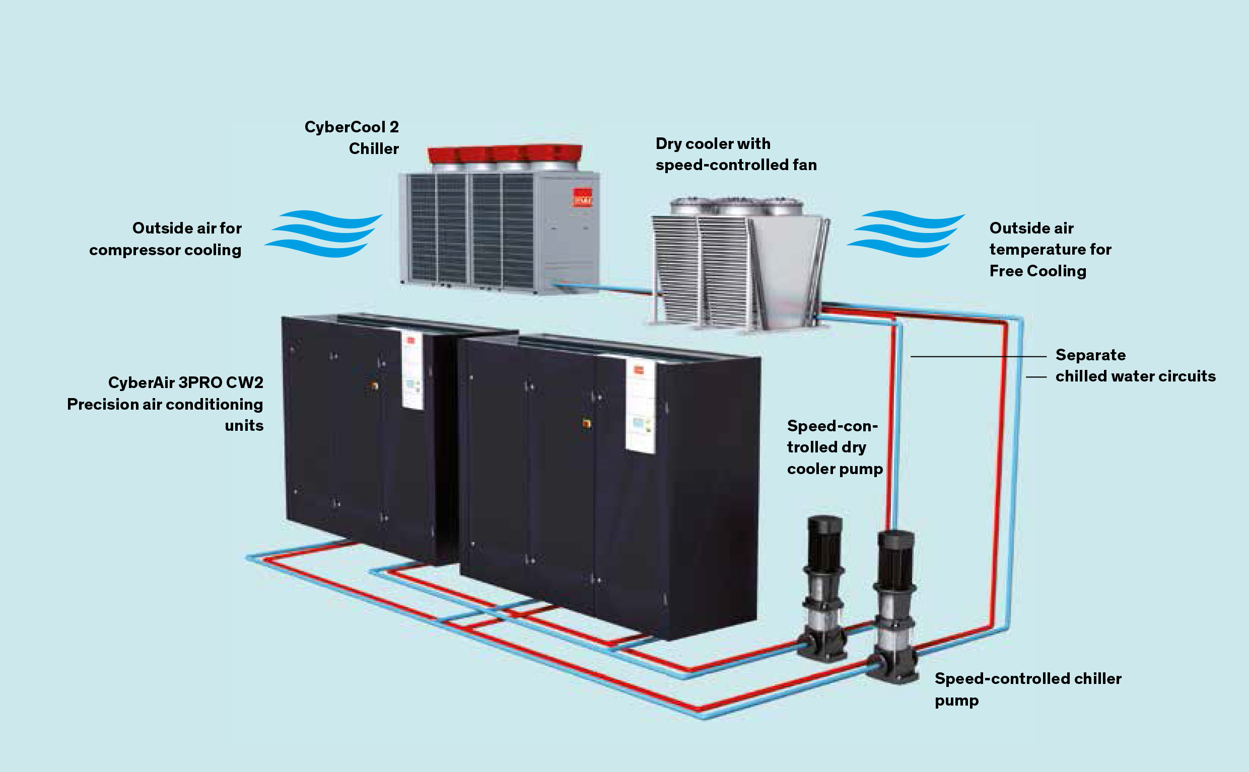 Componentes del Free Cooling dinámico indirecto